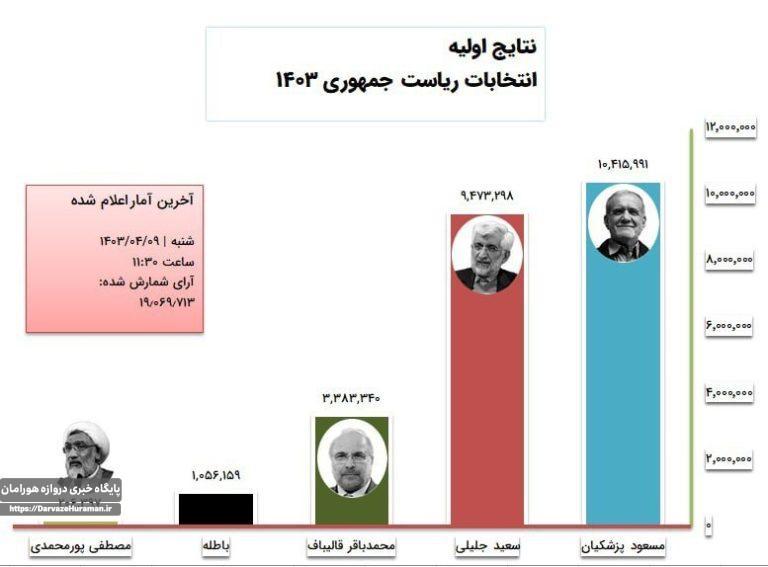 انتخابات به مرحله دوم کشیده شد